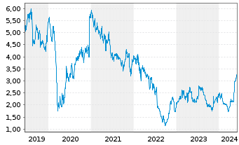 Chart CECONOMY AG - 5 Jahre