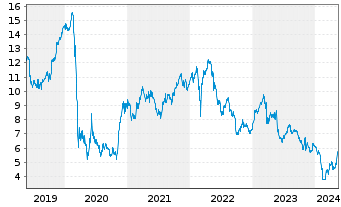 Chart Deutsche Pfandbriefbank AG - 5 Jahre