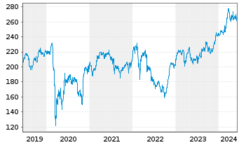 Chart Allianz SE - 5 Years