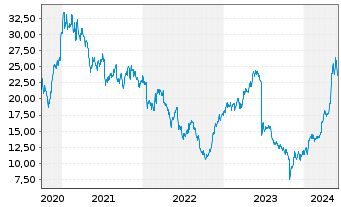 Chart Siemens Energy AG - 5 Years