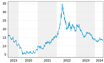 Chart K+S Aktiengesellschaft - 5 Jahre