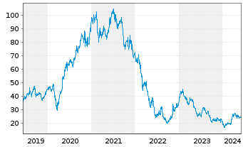Chart Zalando SE - 5 Years