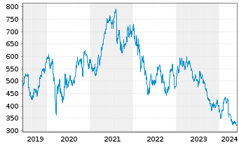 Chart Kering S.A. - 5 Jahre