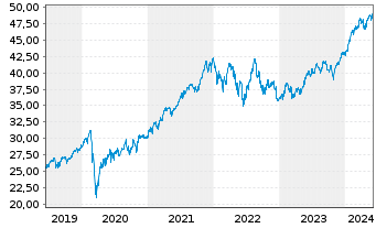 Chart iShs Core S&P 500 UC.ETF USDD - 5 Jahre