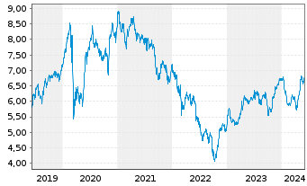 Chart Enel S.P.A. - 5 Jahre