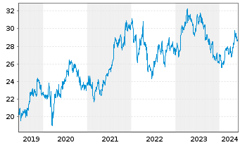 Chart Ahold Delhaize N.V., Konkinkl. - 5 Years