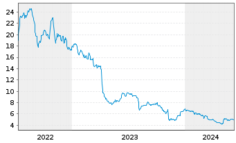 Chart ADTRAN Holdings Inc. - 5 Jahre