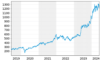 Chart Broadcom Corp. - 5 Jahre
