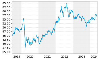 Chart Coca-Cola Co., The - 5 Years