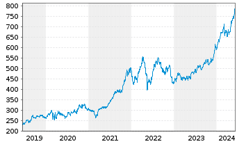 Chart Costco Wholesale Corp. - 5 Jahre