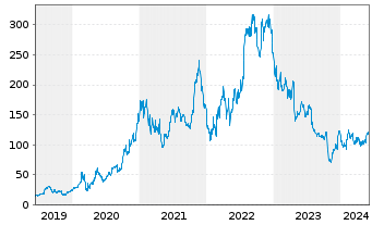 Chart Enphase Energy Inc. - 5 Jahre