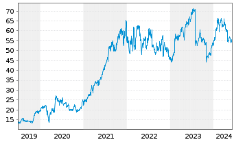 Chart Fortinet Inc. - 5 Jahre