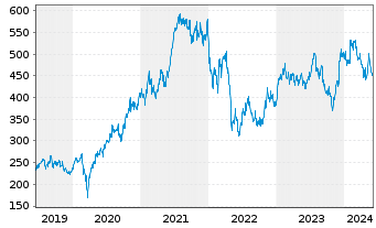 Chart IDEXX Laboratories Inc. - 5 Jahre