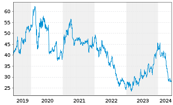 Chart Intel Corp. - 5 Years