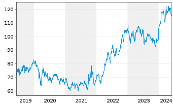 Chart Merck & Co. Inc. - 5 Jahre