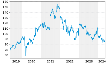 Chart NIKE Inc. - 5 Jahre