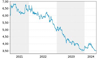 Chart 180 Degree Capital Corp. - 5 Jahre