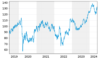 Chart Ross Stores Inc. - 5 Jahre
