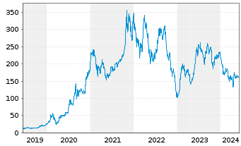 Chart Tesla Inc. - 5 Years
