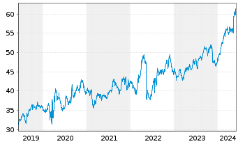 Chart Walmart Inc. - 5 Jahre