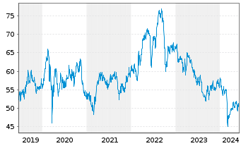 Chart Xcel Energy Inc. - 5 Jahre