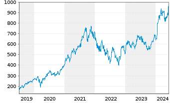 Chart ASML Holding N.V. Aand.aan toon.(N.Y.Reg.) - 5 Jahre