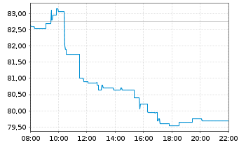 Chart CTS Eventim AG & Co. KGaA - Intraday