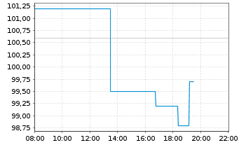 Chart adesso SE - Intraday
