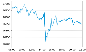 Chart MDAX®-Stocks - Intraday