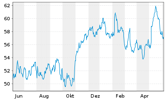 Chart Anheuser-Busch InBev S.A./N.V. - 1 Jahr