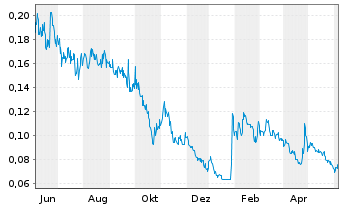 Chart NURAN Wireless Inc. - 1 Jahr
