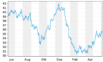 Chart RWE AG - 1 Jahr