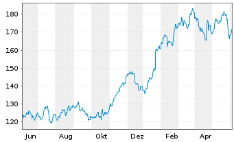 Chart SAP SE - 1 Year