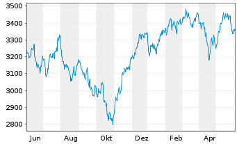Chart TecDAX®-Stocks - 1 Year