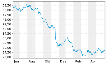 Chart Bayer AG - 1 Year