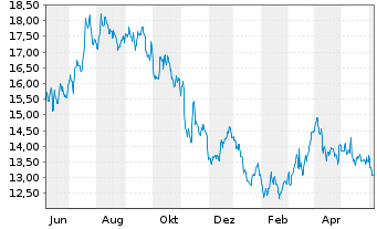Chart K+S Aktiengesellschaft - 1 Jahr