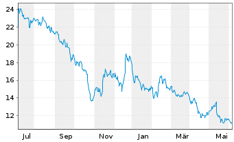 Chart thyssenkrupp nucera AG&Co.KGaA - 1 Jahr