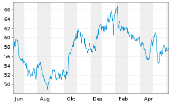 Chart Stabilus SE - 1 Jahr