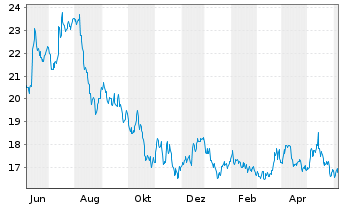 Chart Wacker Neuson SE - 1 Jahr