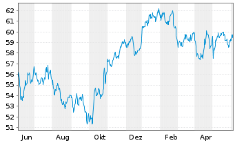 Chart Danone S.A. - 1 Year