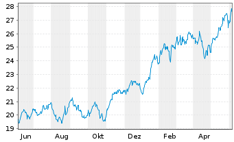 Chart iShsV-S&P 500 Inf.Te.Sec.U.ETF - 1 Jahr