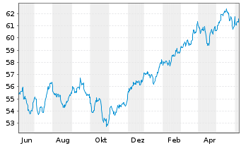Chart Vang.FTSE A.-Wo.Hi.Di.Yi.U.ETF - 1 Jahr
