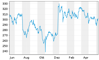 Chart Ansys Inc. - 1 Jahr