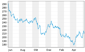 Chart Biogen Inc. - 1 Jahr