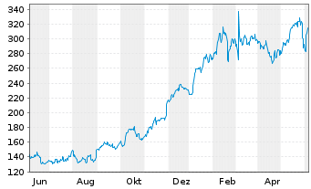 Chart Crowdstrike Holdings Inc Cl.A - 1 Jahr