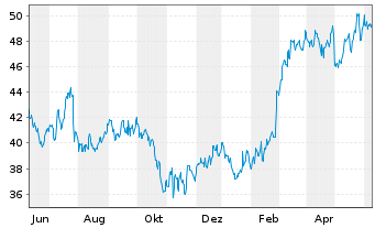 Chart Ebay Inc. - 1 Jahr