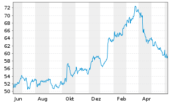 Chart Fastenal Co.   - 1 Jahr