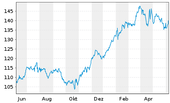 Chart Fiserv Inc. - 1 Jahr