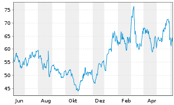 Chart Marvell Technology Inc. - 1 Jahr