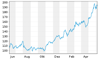 Chart Qualcomm Inc.   - 1 Jahr